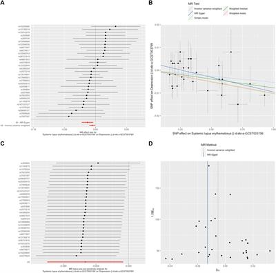Depression in systemic lupus erythematosus: Modifiable or inheritable? a two-sample mendelian randomization study